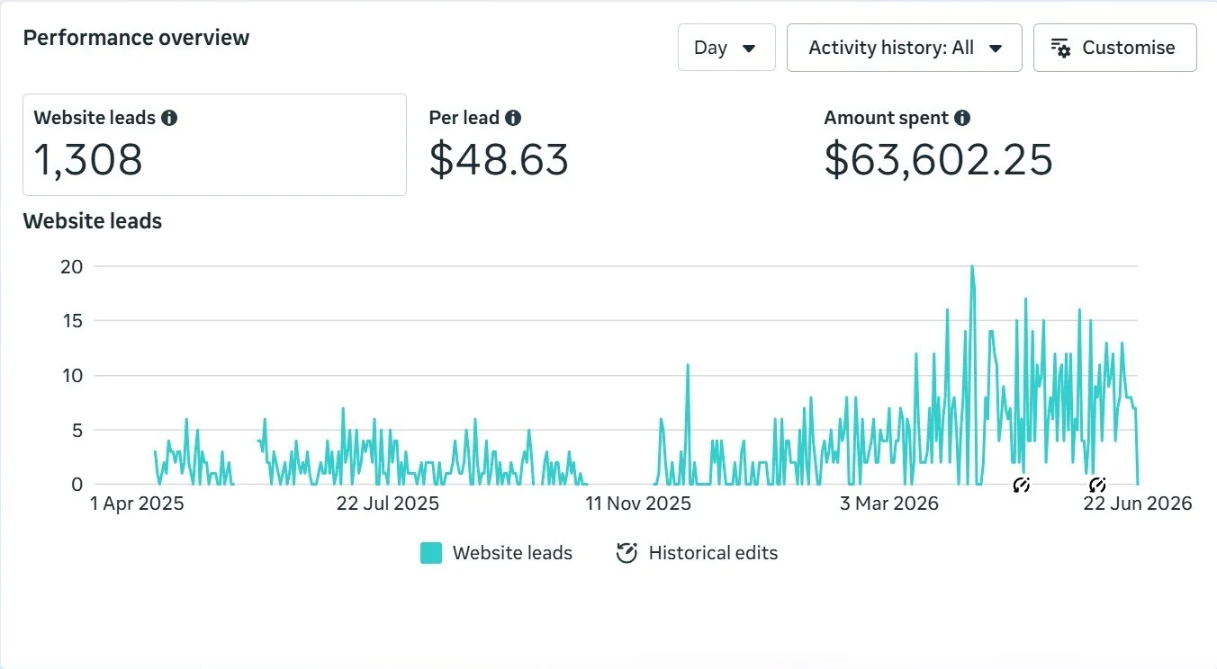 HighPoint Construction Facebook ads results