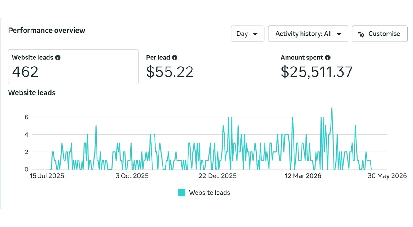 5 Star Roofing Facebook ads results