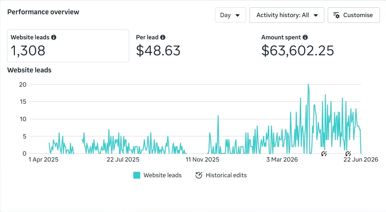 HighPoint Construction Facebook ads results